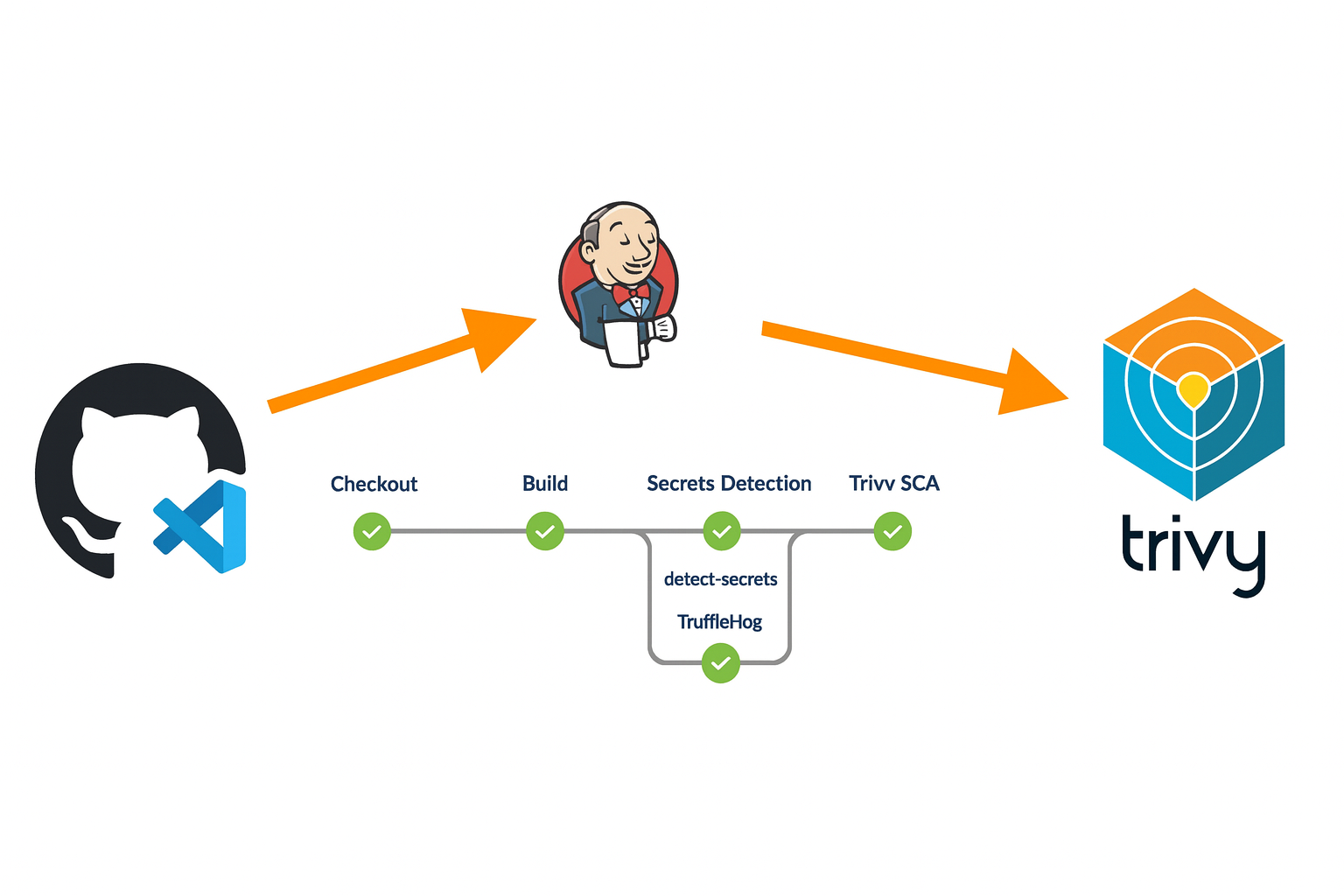 devsecops-pipeline-sca